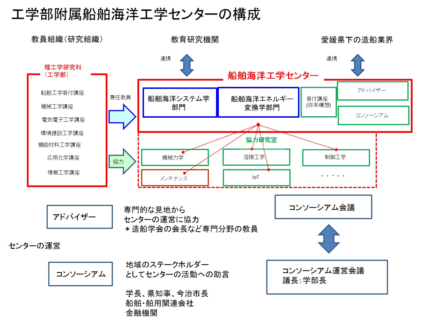 センターの構成